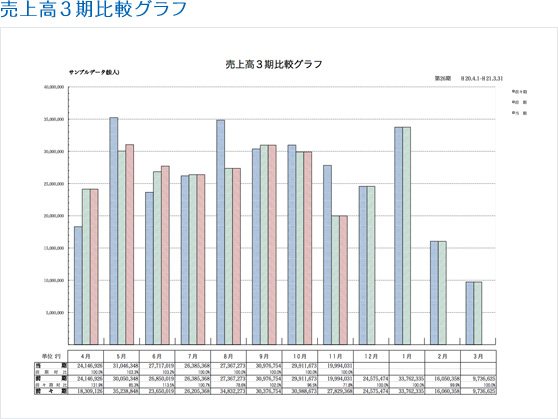 売上高3期比較グラフ